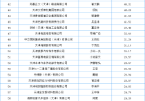 2021年天津市制造业企业100强排行榜（附全榜单）