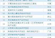 产值超千亿超大型园区14家2020化工园区重磅榜单公布