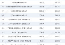 2019天津制造业企业100强名单(完整版)