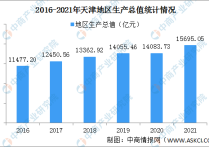 2021年天津经济运行情况分析：GDP同比增长66%（图）