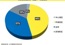 天津写字楼市场整体租赁需求稳中有升空置率环比下降