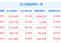 9月16日广宇发展涨停分析：土地流转自由贸易港海南自由贸易港概念热股