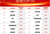 2022年1月天津房地产企业销售业绩TOP10