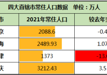 中国四大直辖市10年沉浮：上海稳北京快重庆狂天津退！