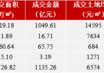 国策视点2021年天津市土地市场分析