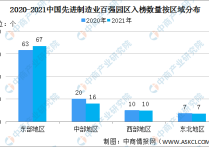 2021年中国先进制造业百强园区区域分布情况：呈现“东强西弱”格局（图）