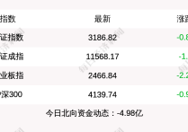 每经15点 创业板指收跌逾2%工程建设板块领跌；上海消保委回应部分商家坐地起价；富士康于天津投资成立私募公司