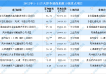 产业招商情报：2022年1-11月天津市招商来源10强重点项目