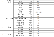 天津市人民政府关于印发天津市征收土地地上附着物和青苗补偿标准的通知