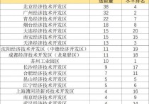 全国经开区专精特新企业图谱：苏州工业园区跻身前十