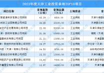 2023年度天津十大工业土地投资项目总投资额超17亿元