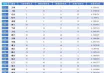 2021年百城居民消费大盘点！津沪京杭蓉居民消费健康指数排名前五