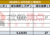 2018土地半年报：天津卖地57宗376万㎡ 揽金逾500亿